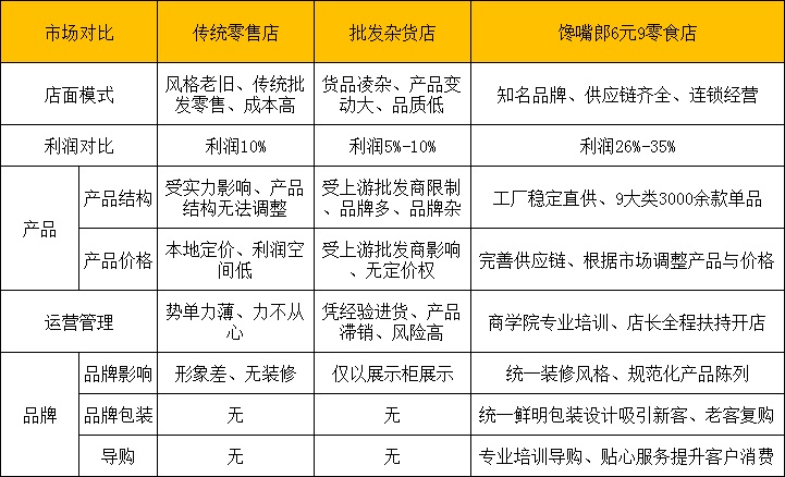 開饞嘴郎6.9元休閑食品加盟店的經(jīng)驗(yàn)總結(jié)